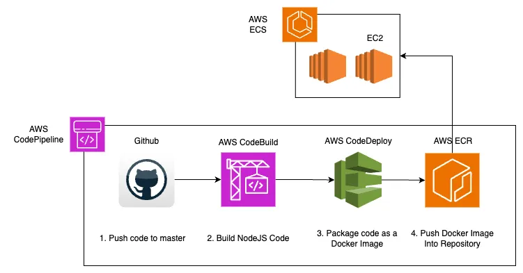 CodePipeline