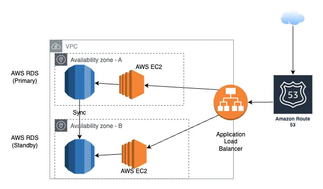 AWS Multiple AZ Architecture