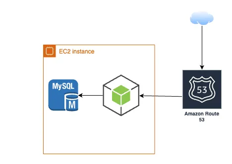 AWS Architecture