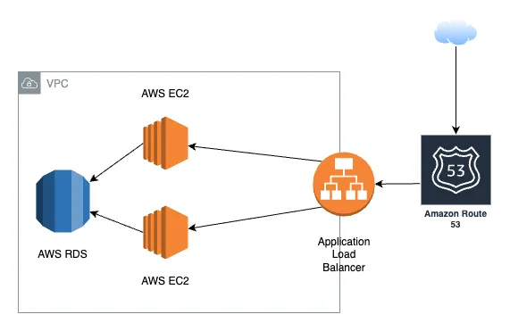 AWS Single AZ Architecture