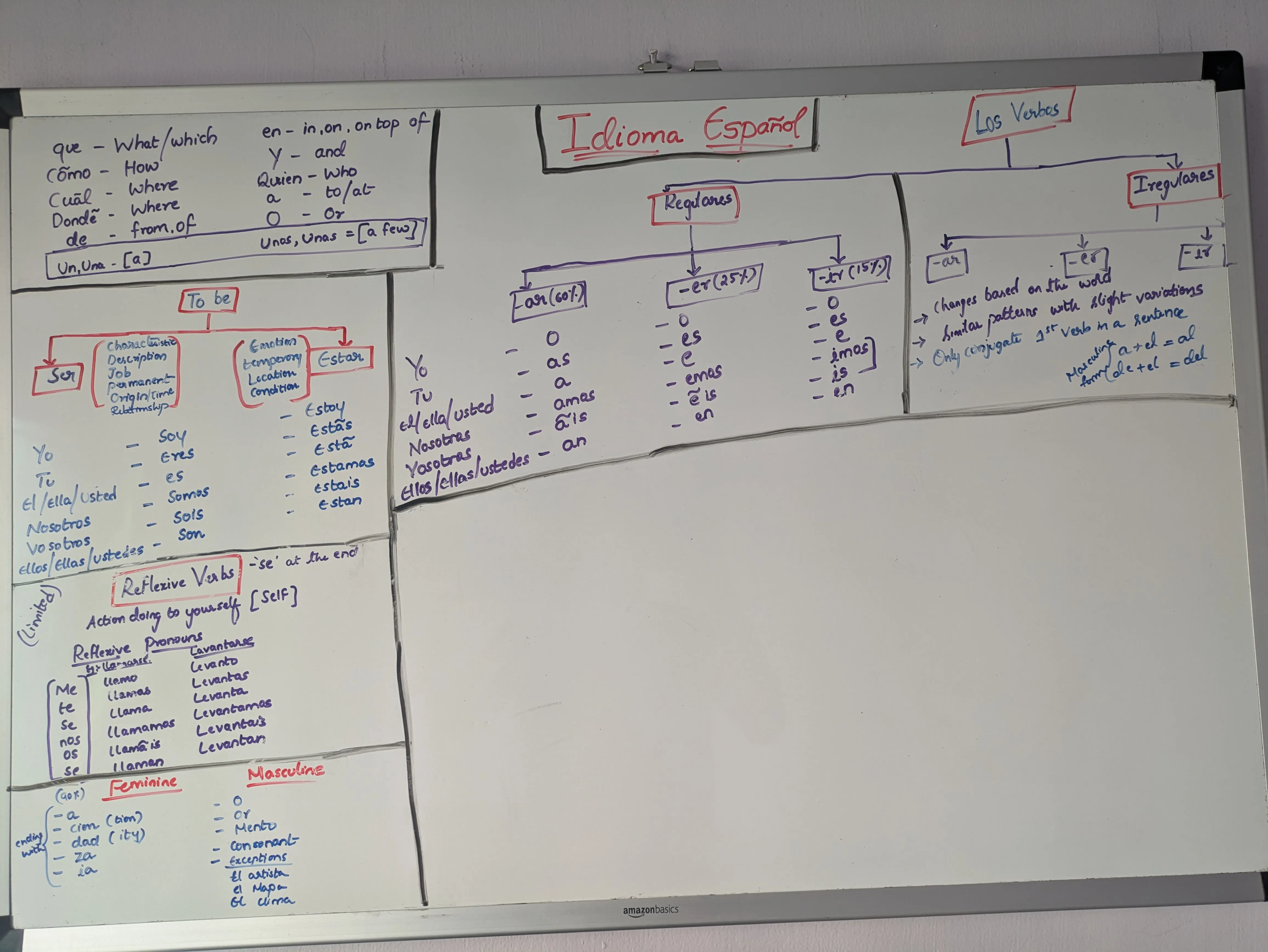 Spanish A1 Basics